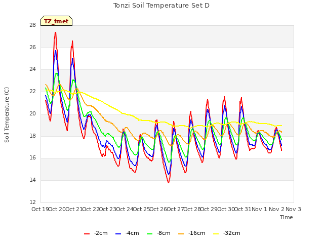 plot of Tonzi Soil Temperature Set D