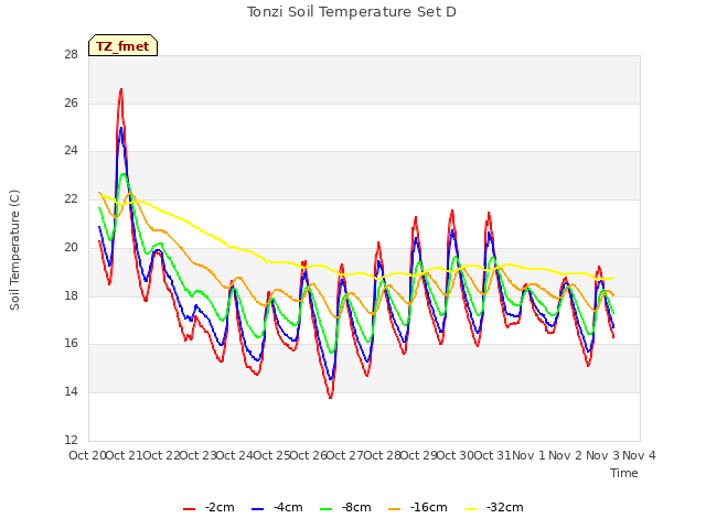 plot of Tonzi Soil Temperature Set D