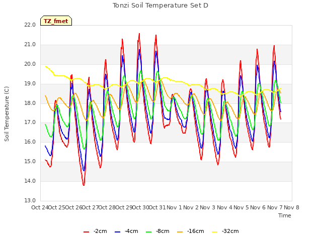 plot of Tonzi Soil Temperature Set D