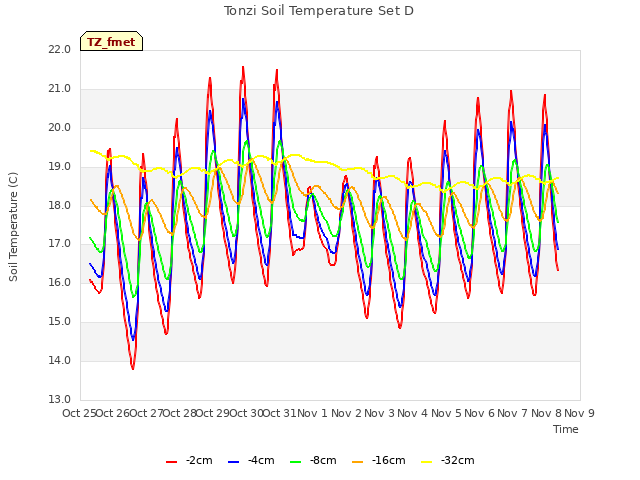 plot of Tonzi Soil Temperature Set D