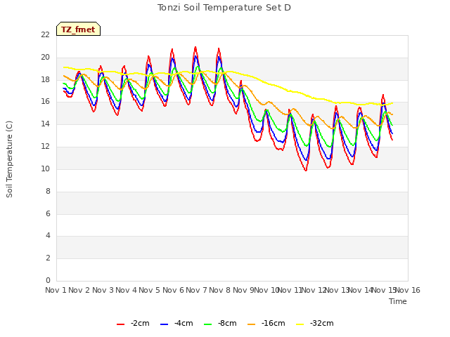 plot of Tonzi Soil Temperature Set D