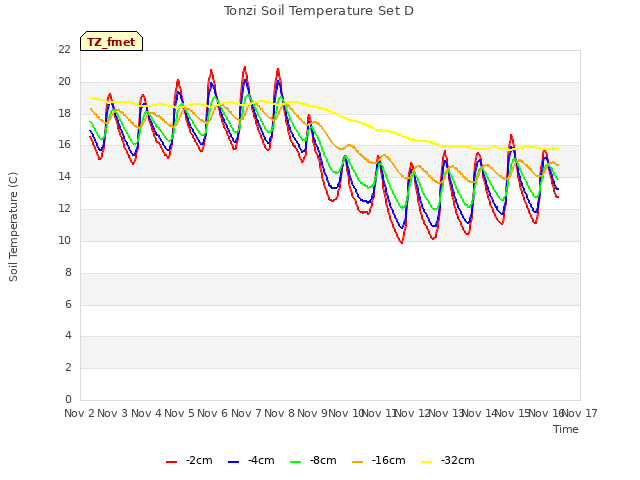 plot of Tonzi Soil Temperature Set D