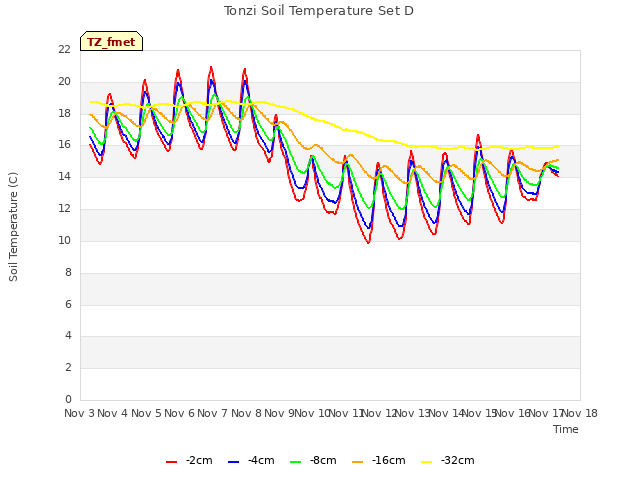 plot of Tonzi Soil Temperature Set D