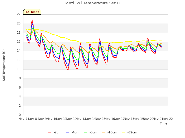 plot of Tonzi Soil Temperature Set D