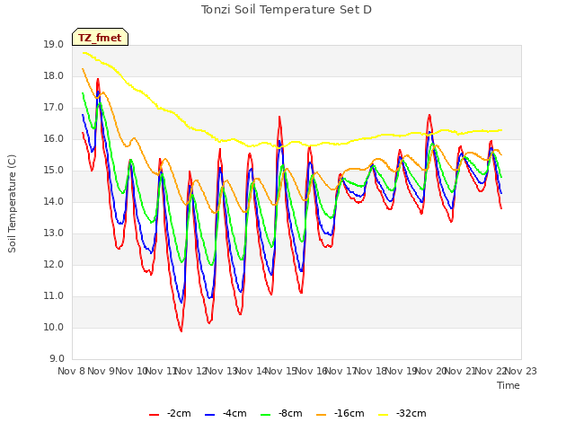 plot of Tonzi Soil Temperature Set D