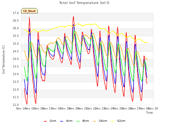 plot of Tonzi Soil Temperature Set D