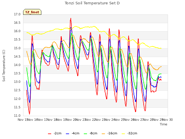 plot of Tonzi Soil Temperature Set D