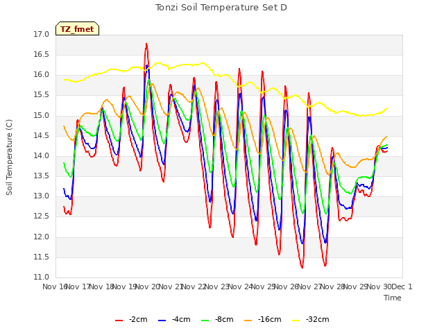 plot of Tonzi Soil Temperature Set D