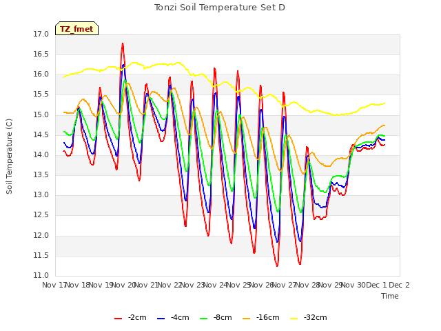 plot of Tonzi Soil Temperature Set D