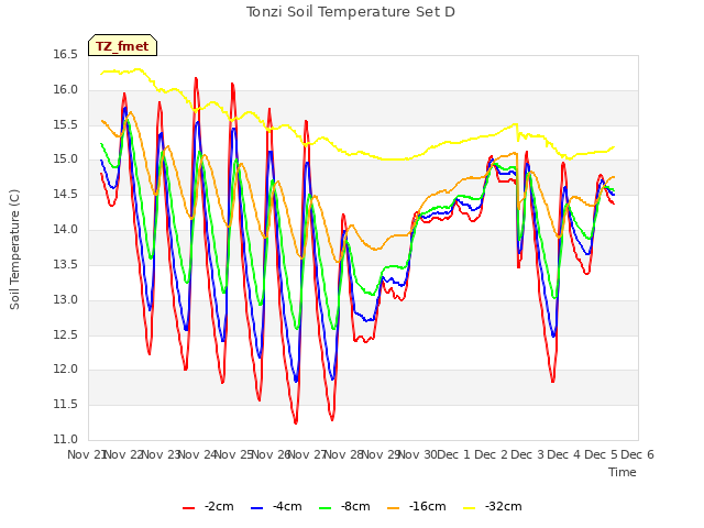 plot of Tonzi Soil Temperature Set D