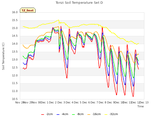 plot of Tonzi Soil Temperature Set D