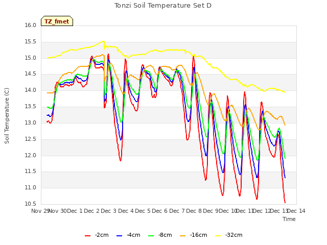 plot of Tonzi Soil Temperature Set D