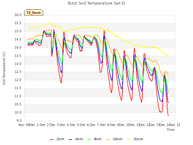 plot of Tonzi Soil Temperature Set D