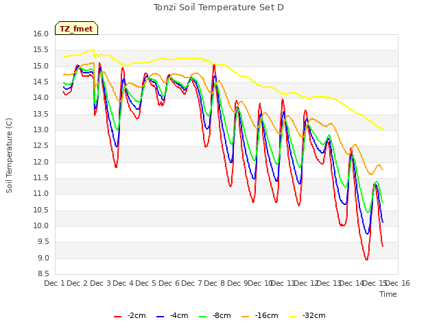 plot of Tonzi Soil Temperature Set D
