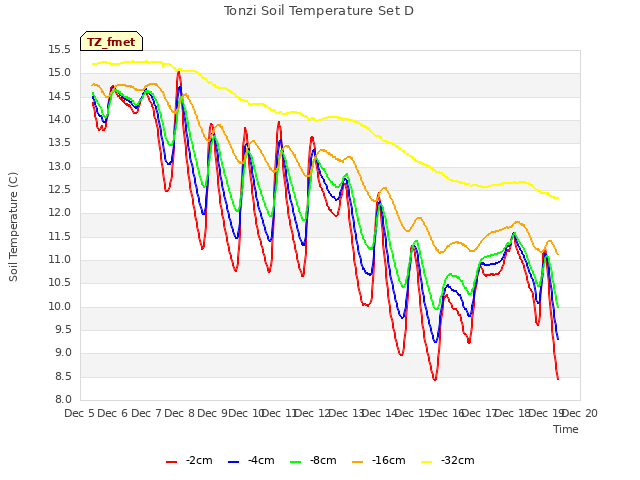 plot of Tonzi Soil Temperature Set D