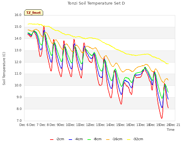 plot of Tonzi Soil Temperature Set D