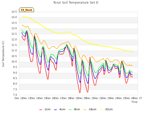 plot of Tonzi Soil Temperature Set D