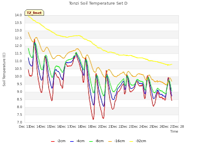 plot of Tonzi Soil Temperature Set D