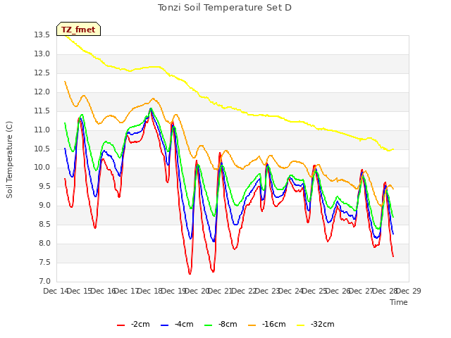 plot of Tonzi Soil Temperature Set D