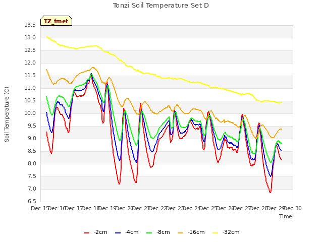 plot of Tonzi Soil Temperature Set D