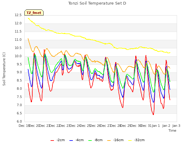 plot of Tonzi Soil Temperature Set D