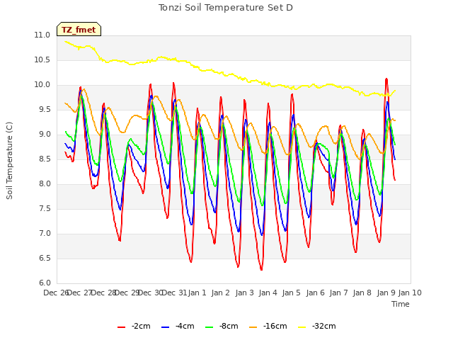 plot of Tonzi Soil Temperature Set D