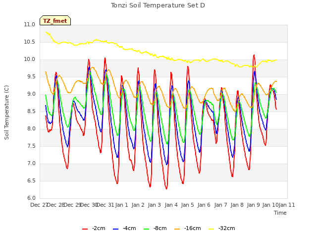 plot of Tonzi Soil Temperature Set D