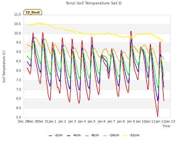 plot of Tonzi Soil Temperature Set D
