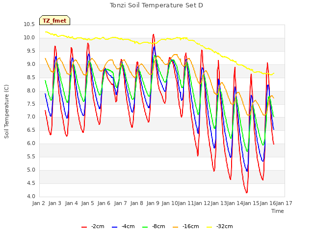 plot of Tonzi Soil Temperature Set D