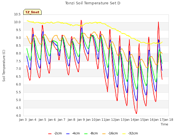 plot of Tonzi Soil Temperature Set D