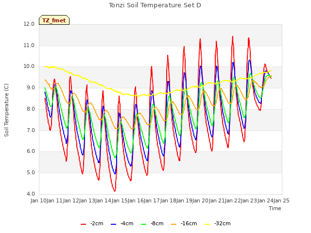 plot of Tonzi Soil Temperature Set D