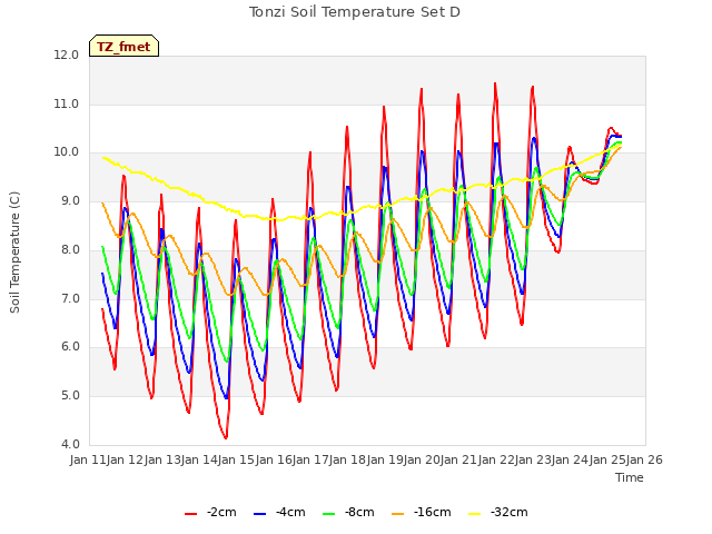 plot of Tonzi Soil Temperature Set D