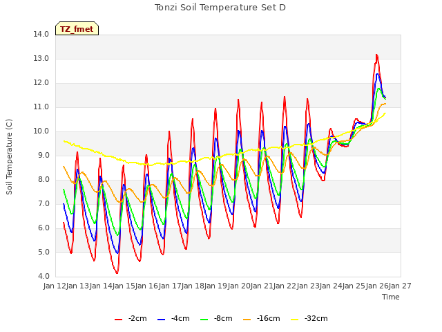 plot of Tonzi Soil Temperature Set D