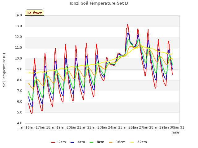 plot of Tonzi Soil Temperature Set D