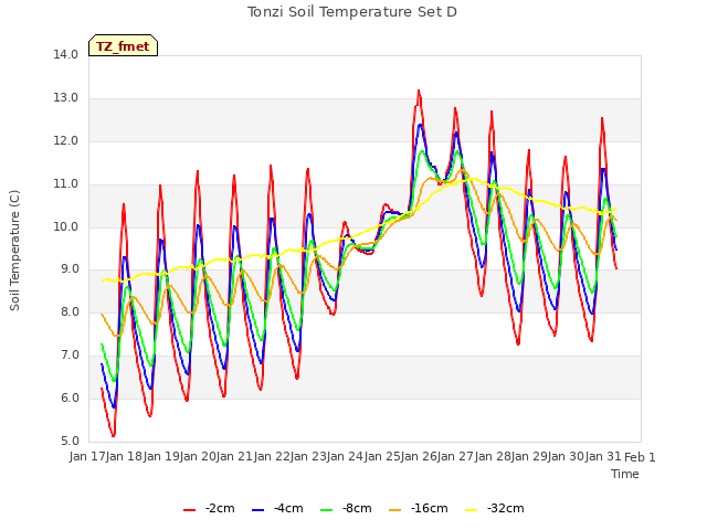 plot of Tonzi Soil Temperature Set D