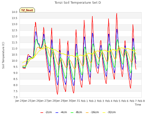 plot of Tonzi Soil Temperature Set D