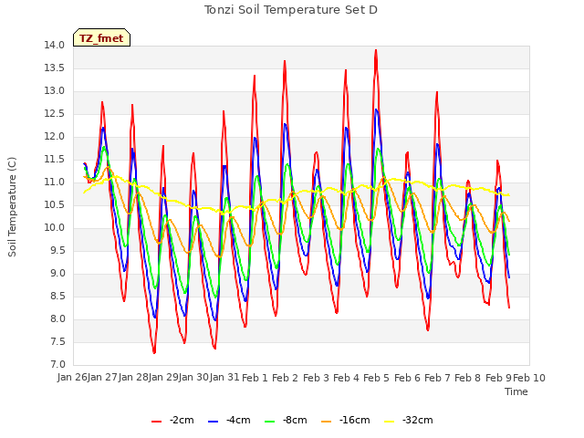 plot of Tonzi Soil Temperature Set D