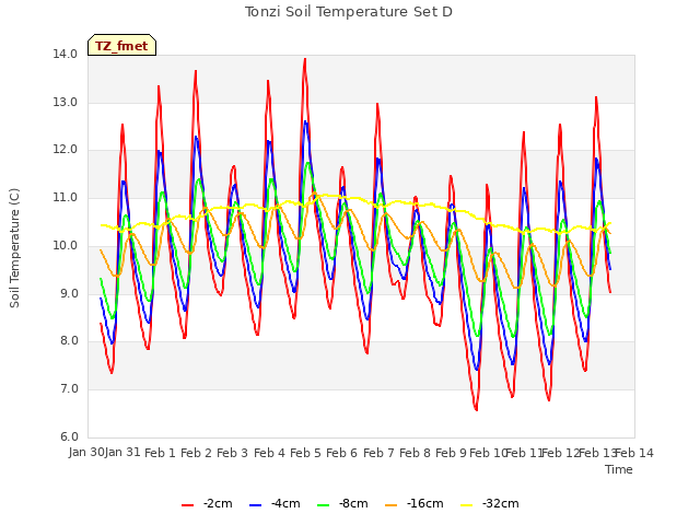 plot of Tonzi Soil Temperature Set D