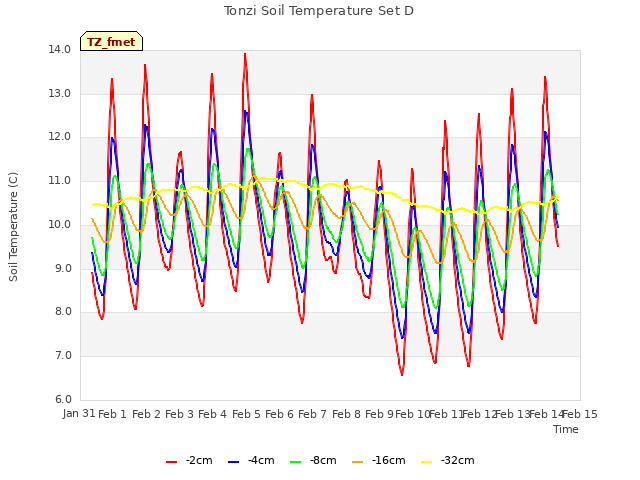 plot of Tonzi Soil Temperature Set D