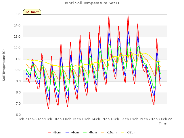 plot of Tonzi Soil Temperature Set D