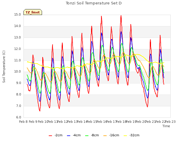 plot of Tonzi Soil Temperature Set D