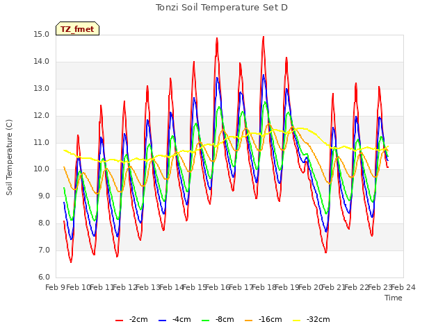 plot of Tonzi Soil Temperature Set D