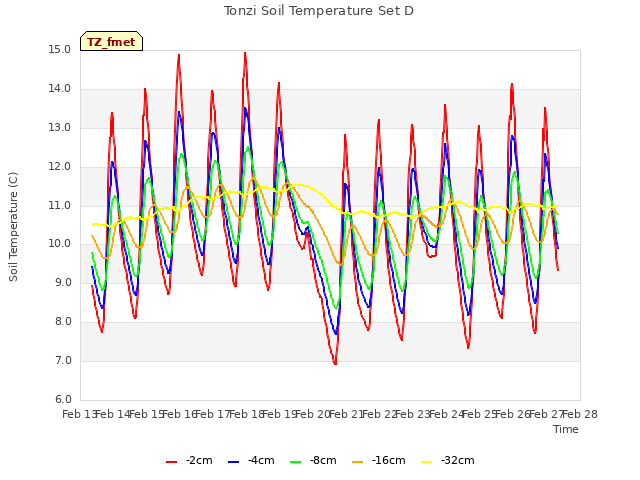 plot of Tonzi Soil Temperature Set D