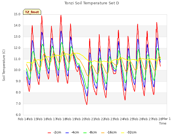 plot of Tonzi Soil Temperature Set D