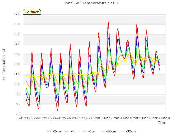 plot of Tonzi Soil Temperature Set D