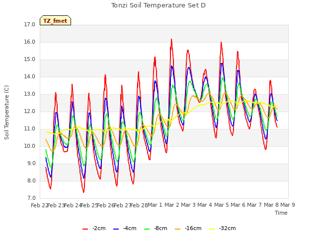 plot of Tonzi Soil Temperature Set D