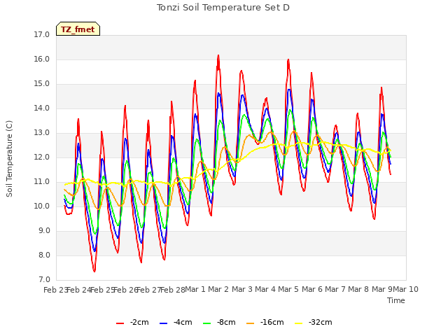 plot of Tonzi Soil Temperature Set D