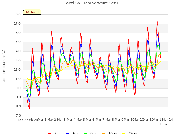 plot of Tonzi Soil Temperature Set D