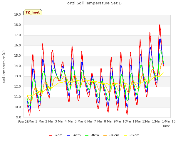 plot of Tonzi Soil Temperature Set D