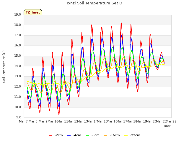 plot of Tonzi Soil Temperature Set D